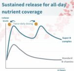Igennus Super B-Complex - High Absorption Methylated B Vitamins, Clean Label, Sustained Release - Complete Spectrum of B Vitamins with Folate, Boosted B12 & Vitamin C, 60 Tablets - Image 4