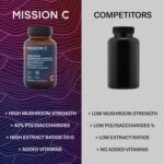 Lions Mane Mushroom Capsules 8,000mg with Added Vitamin B6 and B12 | Nootropic Supplement for Cognition, Mood, Immunity & Inflammation | 60 Two-a-Day Vegan Capsules - Mission C Lion's Mane - Image 4