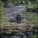 APE Nutrition Beef Organs Grass Fed - Liver Kidney Heart Organ Capsules, Ancestral Supplement UK, 100% Grass Fed & Finished, No Antibiotics Hormones or GMOs, 180 500mg Capsules - Image 4