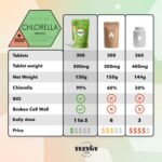 Organic Chlorella Tablets - 300x500mg - Broken Cell Wall - Vegan, Natural Source of Protein - Detox, Vegetable Protein, Satiating - B12, Vitamins, Minerals - Image 4