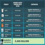 NAVEH PHARMA Adult Postbiotic Capsules for Women & Men | Postbiotics for Gut Health with 200X Ingredients Than Probiotic & Prebiotic | Immunity, Digestion & Microbiome Support & Metabolism - Image 4