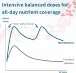 Igennus Neurobalance, High Absorption Zinc Picolinate 24mg, Magnesium & B6 for Adults & Kids, Clean Label, Brain Function, Sleep Aid, Muscle Recovery, Chelated, Vegan, 360 Tablets, 90-360 Servings - Image 5