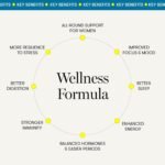 Equi Wellness Formula | All‑in‑One Advanced Multivitamin Supplement | Supports Gut Health, Energy, Immunity, Sleep | with Adaptogens, Probiotics & Antioxidants | Capsules | 30‑Day Supply - Image 6