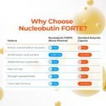 Nucleobutin Forte (60 Capsules) Enteric-Coated Sodium Butyrate with Dietary Nucleotides | Sodium Supplement for Gut Health, Bloat, Gas Digestive & Immune Support | Palm-Oil Free - Image 4