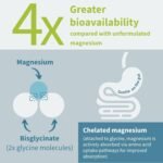 Igennus Highest Strength Chelated Magnesium Glycinate 1300mg, 380mg Elemental, 90 Servings, Pure & Clean Buffered Magnesium Bisglycinate, Vegan, 180 Capsules - Image 4