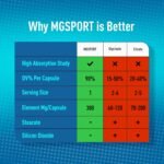 Magnesium Supplement Complex MGSPORT - High Absorption with Vitamins B6, D, E - Supports Muscle Function, 60 Servings - Image 5