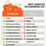 Sunshiine Vegan Vitamin D3 4000 IU Gummies - Vitamin D Important for Immunity & Bones - Vitamin D3 Chewable Gummies 60 Count - Vitamin D Gummies for Adults and Children Above Age 11, Orange Flavour - Image 6