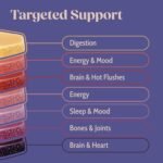 Issviva Perimenopause Support Gummies for Women | Vegan Berry Flavour | Ginseng, Resveratrol, Magnesium, Omega 3, Vitamin D3 & B6 | Energy, Mood & Hormone Balance - Image 4