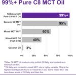 Pure C8 MCT Oil | Boosts Ketones 4X Versus Other MCTs | Supports Keto & Fasting | Highest 99%+ Purity | 100% Coconut Sourced | Vegan Safe & Gluten Free | Premium Lab Tested Purity | 100ml Ketosource® - Image 4