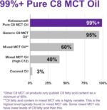 Ketosource Pure C8 MCT Oil | Boosts Ketones 4X Versus Other MCTs | Highest 99%+ Purity | 100% Coconut | Keto Diet, Fasting, Vegan Safe & Gluten Free | Premium Lab Tested Purity | Caprylic Acid | 500ml - Image 4
