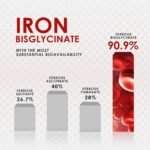 Ambrosial Iron Bisglycinate high Absorption Iron Supplements 28mg- Tiredness and Fatigue High Strength Tablets | for Women and Men- 120 Tablets - Image 5