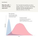 Kind Patches | Super Glow | Healthy Skin, Radience & Collagen Support | Antioxidants, Astaxanthin, Alpha-Lipoic Acid, Resveratrol & Copper Peptides GHK-Cu | 30 Vegan Patches - Image 7