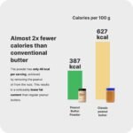Vilgain 100% Organic Peanut Butter Powder | Sugar-Free with 2x Fewer Calories | Ideal for Smoothies & Porridge | Rich in Protein & Fiber | 46 kcal per Serving (200g) - Image 4